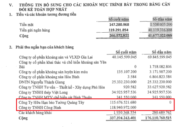 
Nguồn: BCTC hợp nhất KSA quý III/2017
