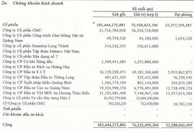 
Danh mục đầu tư chứng khoán cuối quý 1/2017 của NDN
