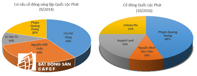 
Cơ cấu cổ đông Quốc Lộc Phát thay đổi nhanh chóng chỉ trong 2 năm.
