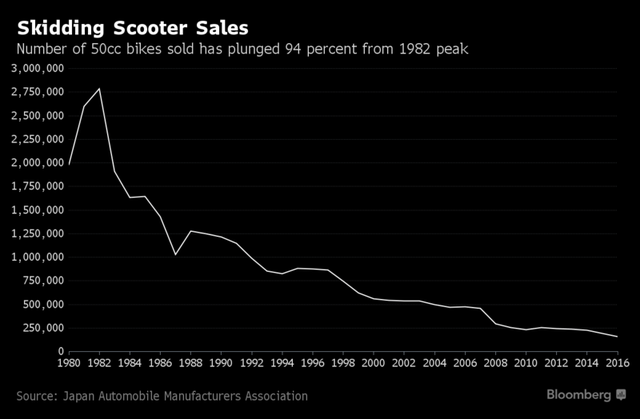 
Lượng xe 50cc sụt giảm 94% ở Nhật Bản từ năm 1982 đến 2016.
