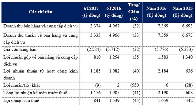 
Nguồn: Báo cáo Tài chính hợp nhất Quý II/2017 của Tập đoàn Novaland
