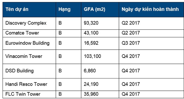 
Nguồn: Colliers International
