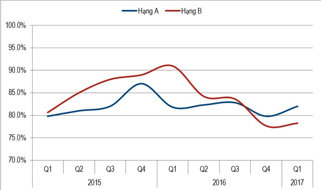 
Nguồn: Colliers International
