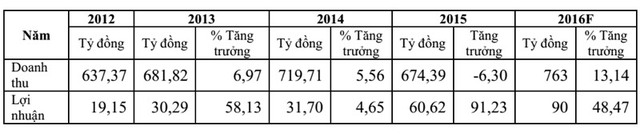 Kết quả kinh doanh của Dược Cửu Long các năm gần đây