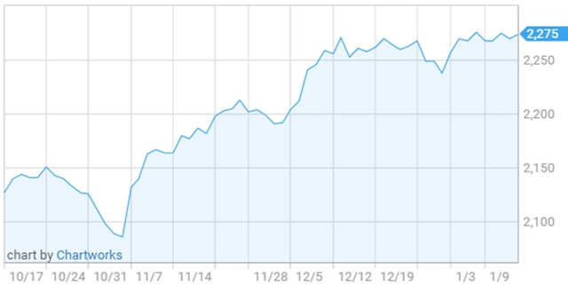 Diễn biến chỉ số S&P 500 trong 3 tháng qua