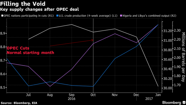 Diễn biến sản lượng của các nước OPEC tham gia thỏa thuận (màu trắng), sản lượng của Mỹ (màu xanh) và tổng sản lượng của Nigeria, Libya (màu tím)
