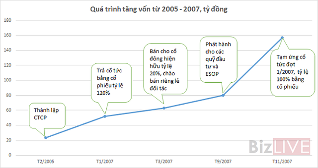 Nguồn: Báo cáo thường niên, báo cáo tài chính