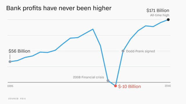 Biểu đồ tăng trưởng lợi nhuận ngành ngân hàng Mỹ (1995-2016)