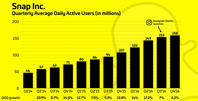 
​Sự phát triển của Snapchat (2014 – 2016)(Nguồn:Techcrunch )
