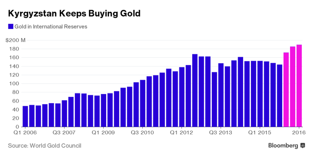Tổng giá trị vàng dự trữ của Kyrgyzstan (triệu USD)