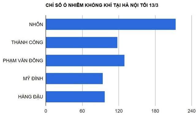  Biểu đồ chỉ số ô nhiễm không khí tại Hà Nội vào lúc 22h đêm 13/3. Đồ họa: Văn Chương.    