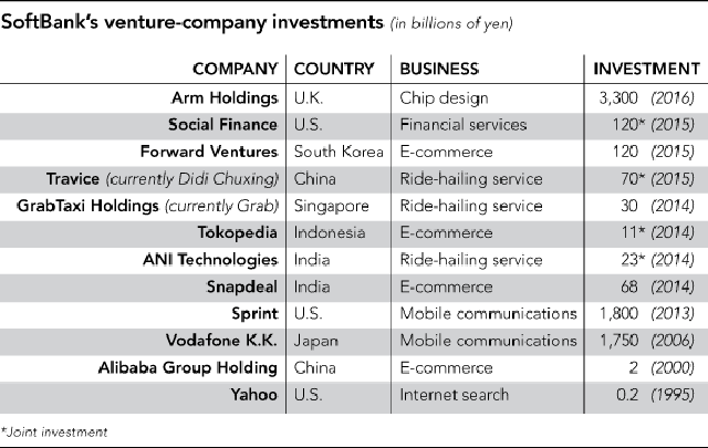 Các khoản đầu tư lớn của Softbank