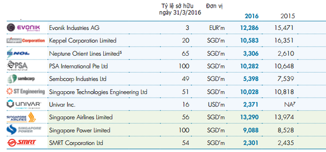 Top 10 khoản đầu tư của quỹ Temasek theo giá trị vốn đầu tư/ vốn hóa - Nguồn: Temasek