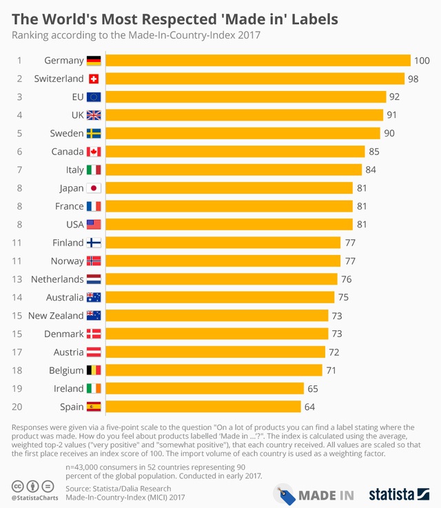 Top 20 nước có xuất xứ đáng tin cậy nhất