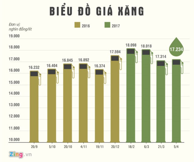 Diễn biến giá xăng từ cuối năm ngoái tới nay. Đồ họa: Phượng Nguyễn.