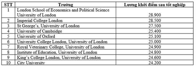 
Top 10 trường Đại học ở Anh có lương cho sinh viên mới tốt nghiệp cao nhất (bảng/năm)
