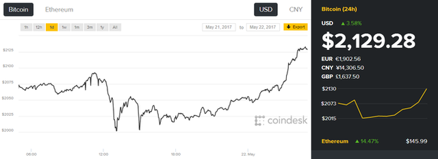 
Biểu đồ giá bitcoin trên Coindesk
