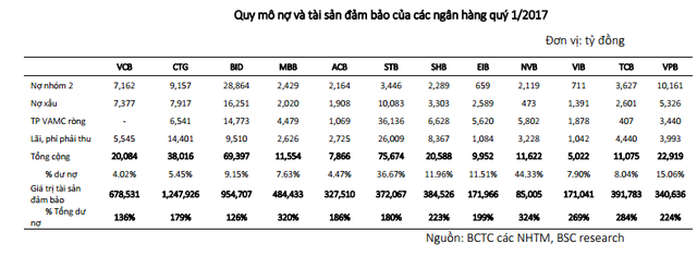 Quy mô nợ và tài sản đảm bảo - Nguồn: BSC