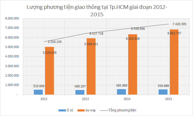 
Nguồn: Sở Giao thông vận tải TP.HCM
