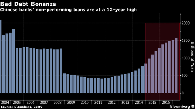 
Nợ khó đồi của ngành ngân hàng Trung Quốc đang ở mức cao nhất trong 12 năm qua (tỷ Nhân dân tệ)
