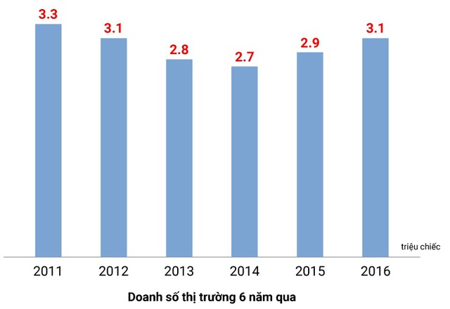 Thị trường xe máy Việt vẫn chưa đến điểm bão hòa