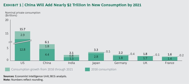 
Thị trường tiêu dùng Trung Quốc sẽ tạo thêm gần 2 nghìn tỷ USD cho thế giới vào năm 2021
