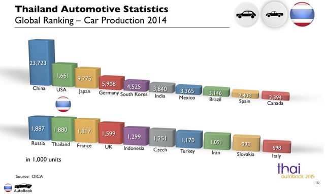 
Thái Lan đứng thứ 12 trên thế giới năm 2014 về sản lượng xe hơi
