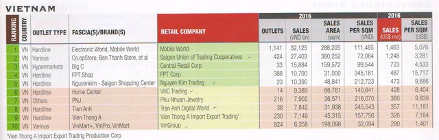 
Danh sách top 10 nhà bán lẻ hàng đầu Việt Nam - Nguồn: Retail Asia Publishing/Hiệp hội bán lẻ VN

