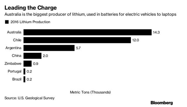 
Australia là nhà sản xuất Lithium lớn nhất thế giới (nghìn tấn)
