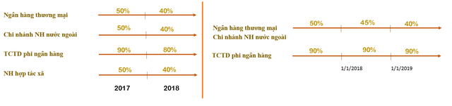 
Lộ trình giảm tỷ lệ vốn ngắn hạn cho vay trung dài hạn theo Thông tư 06 và dự thảo dự kiến.
