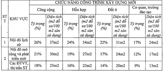 
Chỉ tiêu về diện tích đỗ xe đối với các công trình xây dựng mới.
