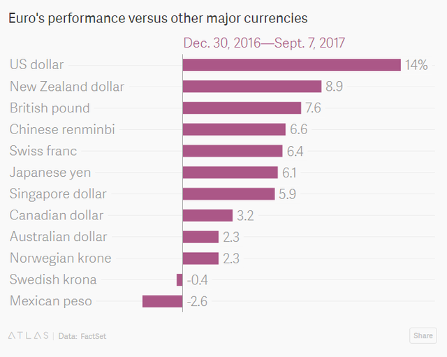 
Đồng Euro tăng giá với nhiều đồng tiền chủ chốt trong khoảng 30/12/2016-7/9/2017
