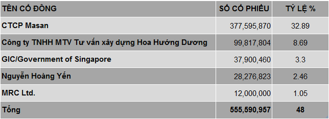 
Danh sách cổ đông MSN
