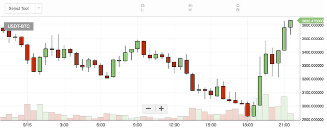 Ảnh chụp trên sàn giao dịch Bittrex.