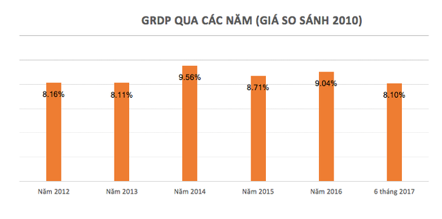 
GRDP Đà Nẵng từ năm 2012 - 6 tháng 2017 (tính theo giá so sánh 2010). Nguồn: Cục Thống kê Đà Nẵng 
