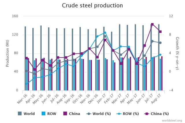 Sản lượng thép thô Trung Quốc(Nguồn:World Steel Association)