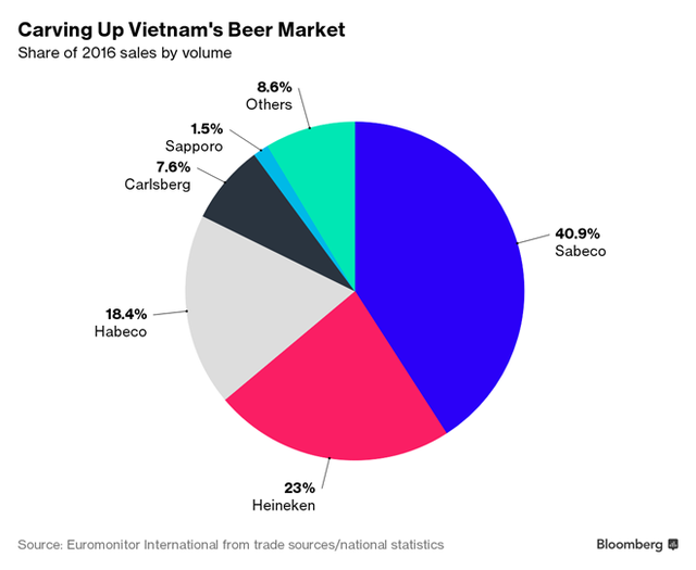 Thị phần của các hãng bia ở Việt Nam tính theo doanh số bán hàng