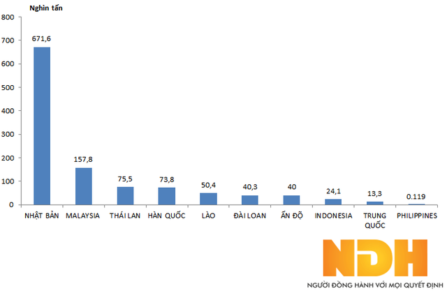 10 thị trường xuất khẩu than của Việt Nam (Số liệu: Tổng cục Hải quan)