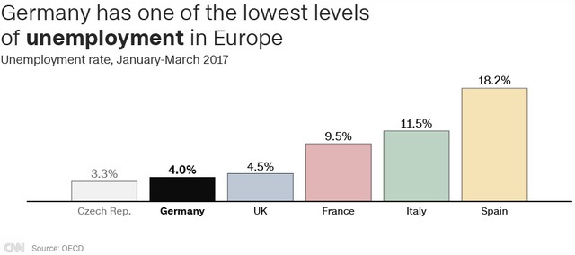 Đức có tỷ lệ thất nghiệp thấp nhất châu Âu (T1 – T3/2017) (Nguồn: CNN/OECD)