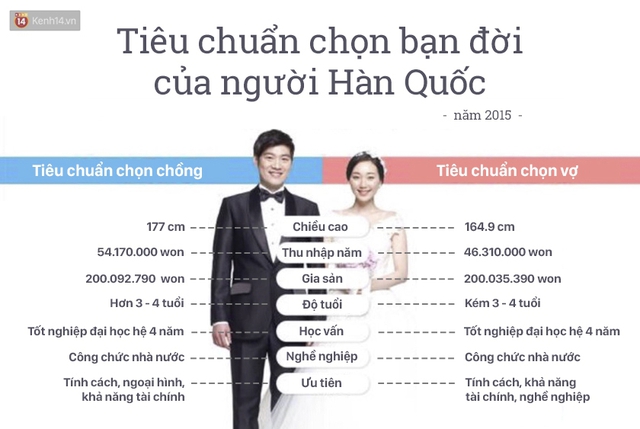 
Tiêu chuẩn chọn bạn đời của người Hàn Quốc (năm 2015)
