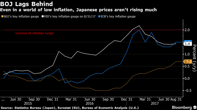 
Tỷ lệ lạm phát tại Nhật Bản, Mỹ và Châu Âu
