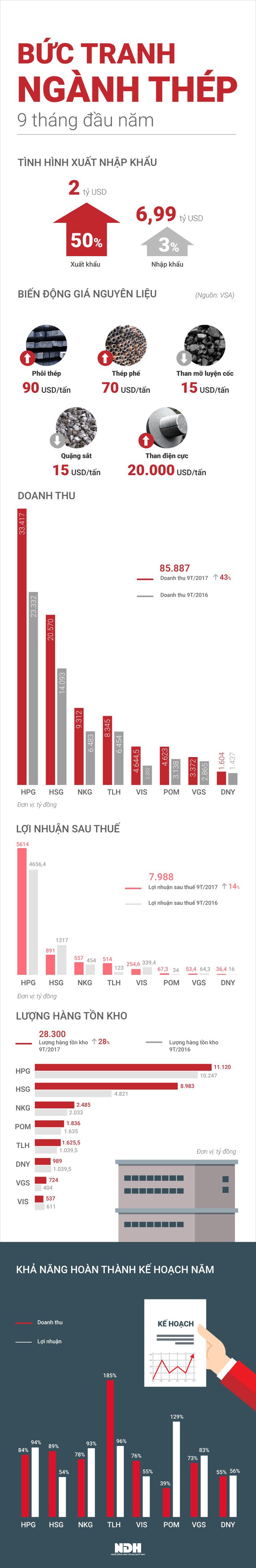 
*** Do HSG chênh lệch niên độ tài chính nên số liệu của DN này được tính vào quý 2,3,4 niên độ tài chính 2016 -2017 (bắt đầu từ 1/1/2017 - 30/9/2017)
