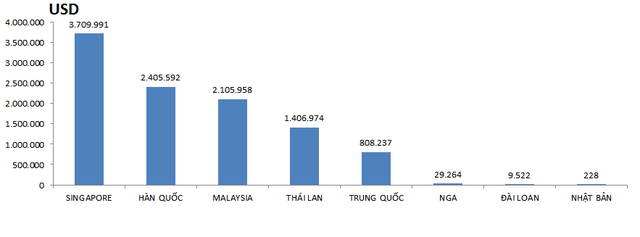 
Thị trường nhập khẩu 10 tháng 2017 (Số liệu: Tổng cục Hải Quan)
