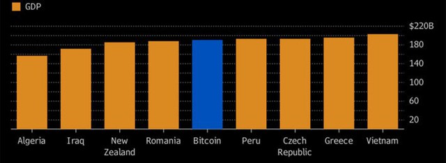 So sánh giá trị vốn hóa của Bitcoin với GDP của một số quốc gia (đơn vị: tỷ USD) - Nguồn: Bloomberg.