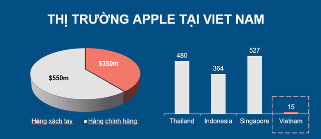 
Thị trường các sản phẩm Apple tại Việt Nam được ước tính khoảng 900 USD

