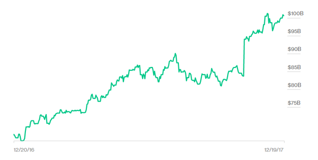 Diễn biến tài sản của Jeff Bezos trong 1 năm qua. Nguồn: Bloomberg