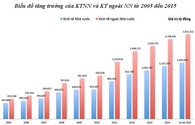 
Nguồn số liệu từ Tổng cục Thống kê
