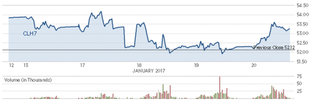 Diễn biến giá dầu thô Mỹ trong tuần. Nguồn: CNBC 