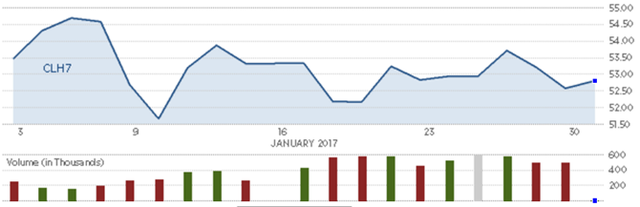 Diễn biến giá dầu thô Mỹ trong tháng. Nguồn: CNBC