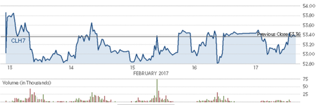 Diễn biến giá dầu thô Mỹ trong tuần. Nguồn: CNBC 